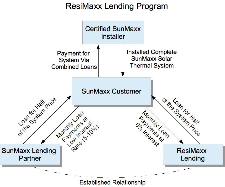 Resimaxx Lending Diagram