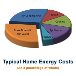 Benefits of Residential Solar Hot Water