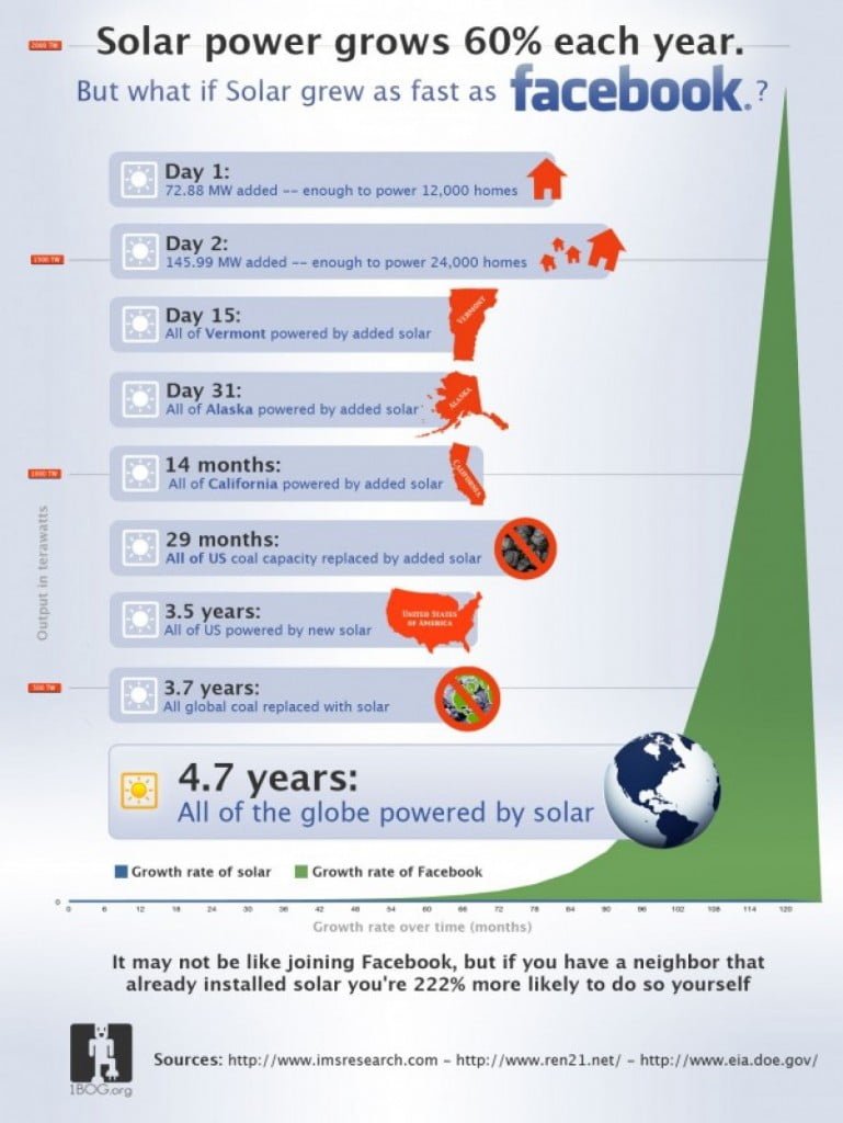 SolarPowerGrowingFB