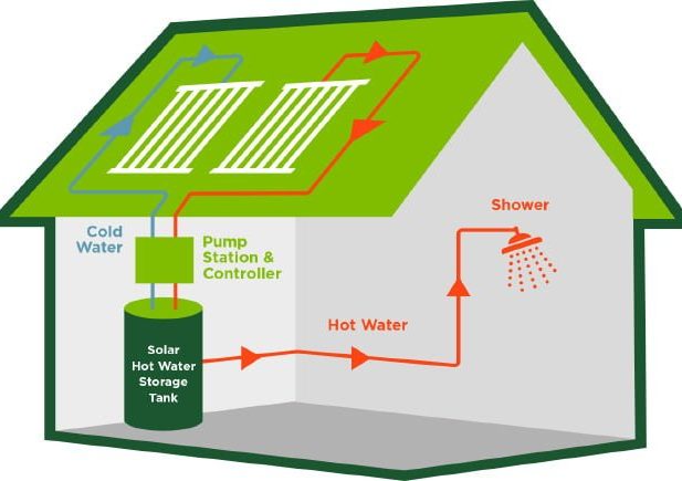 sunmaxx-heliomaxx-solar-hot-water-system-layout-on-house sunmaxx-heliomaxx-solar-hot-water-system-layout-on-house